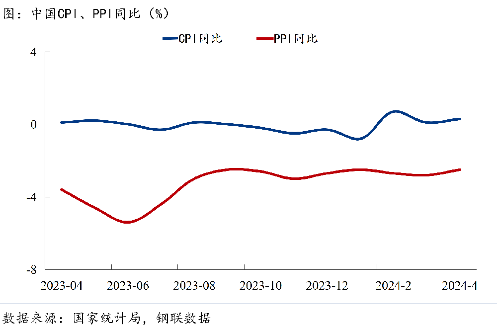 CPI、PPI