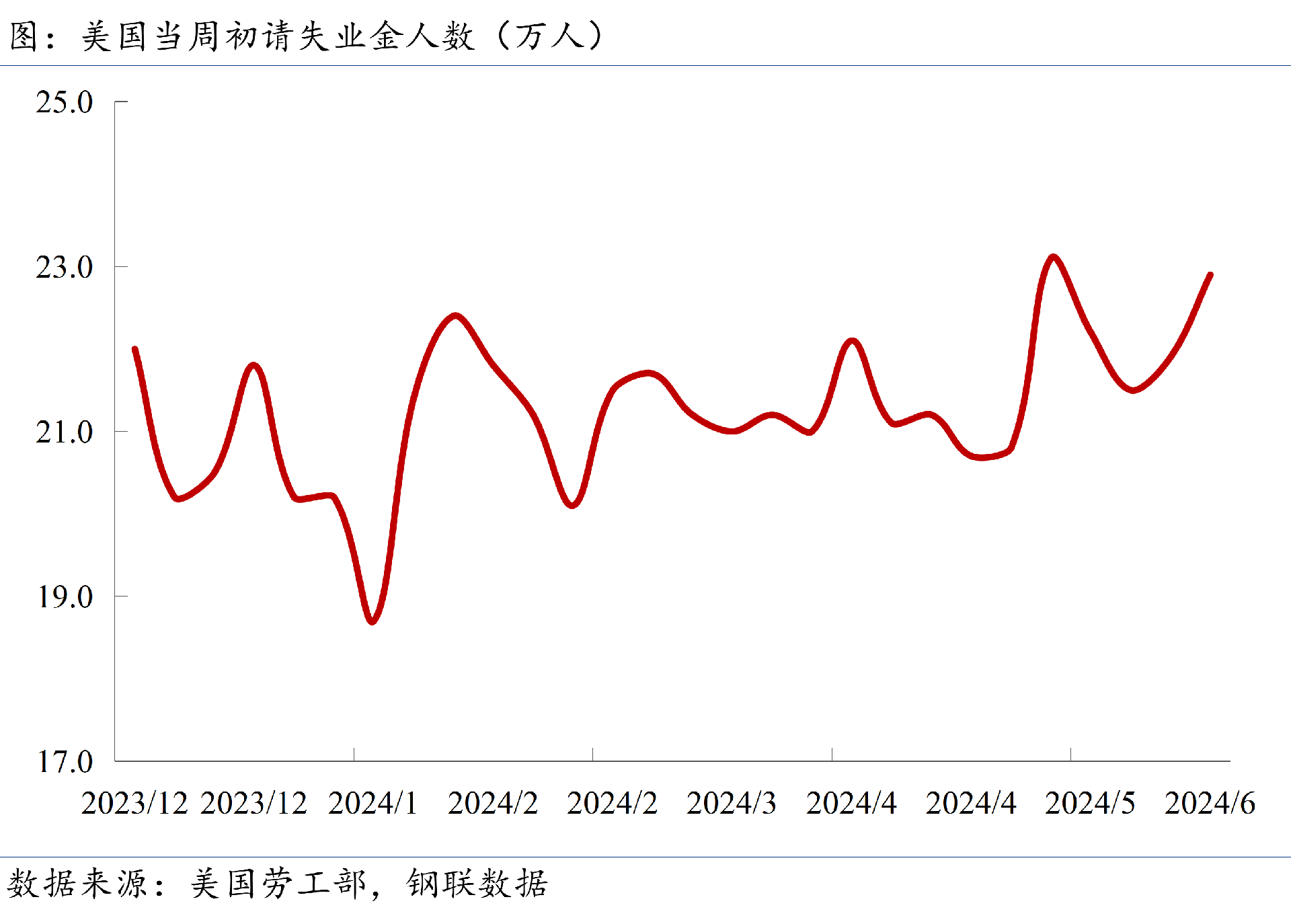 初請失業(yè)金人數