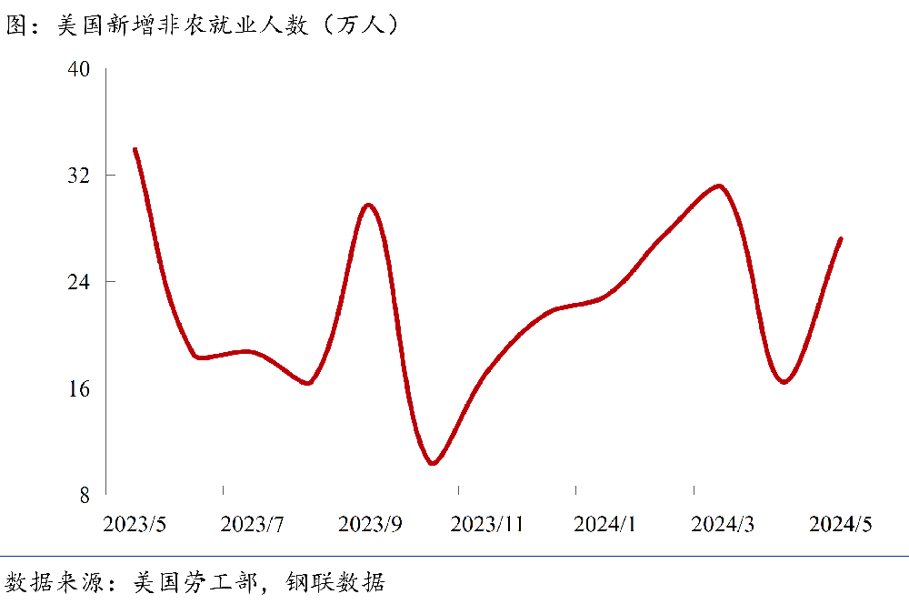 非農就業(yè)人數