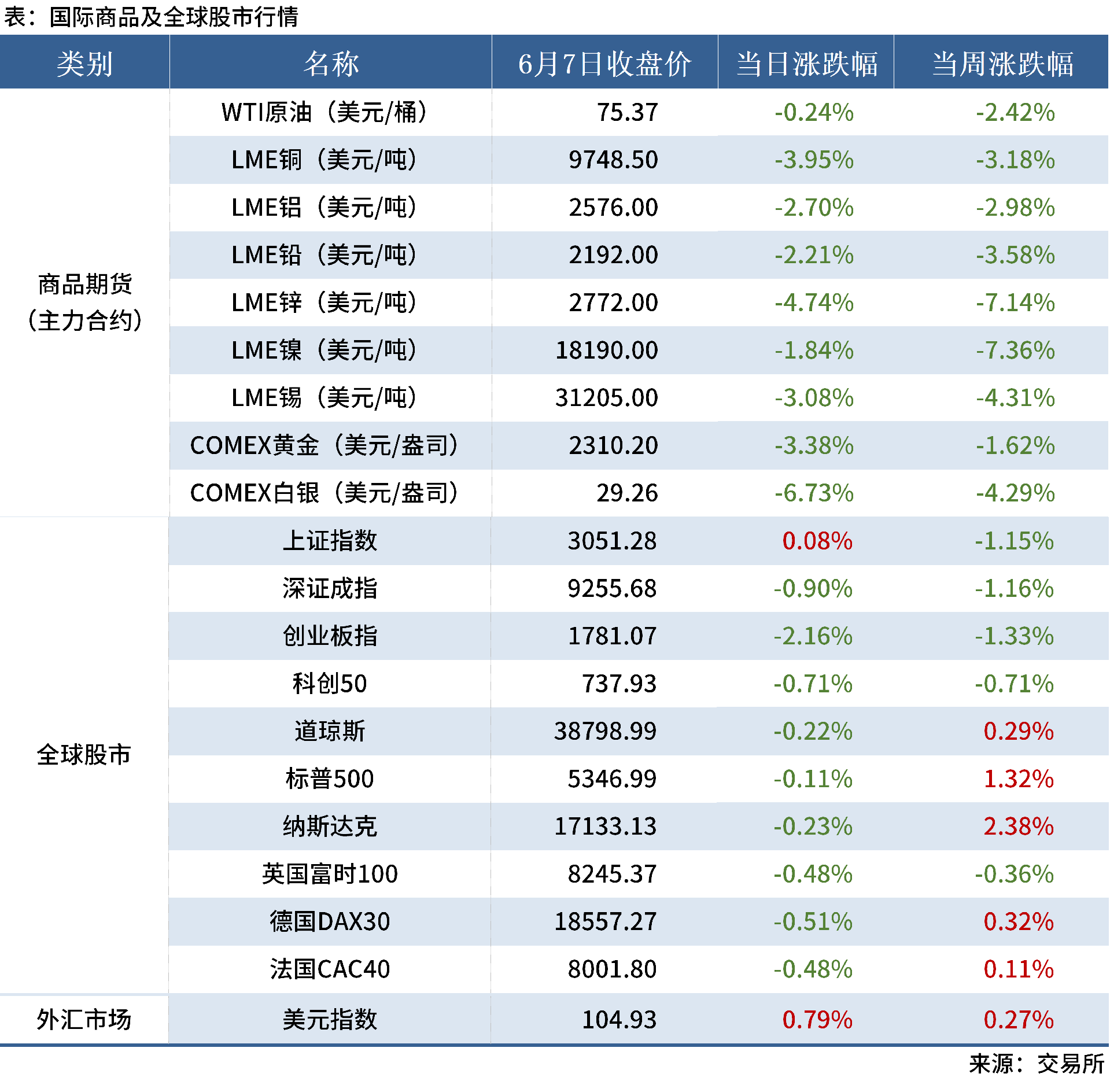 6.7 金融數據