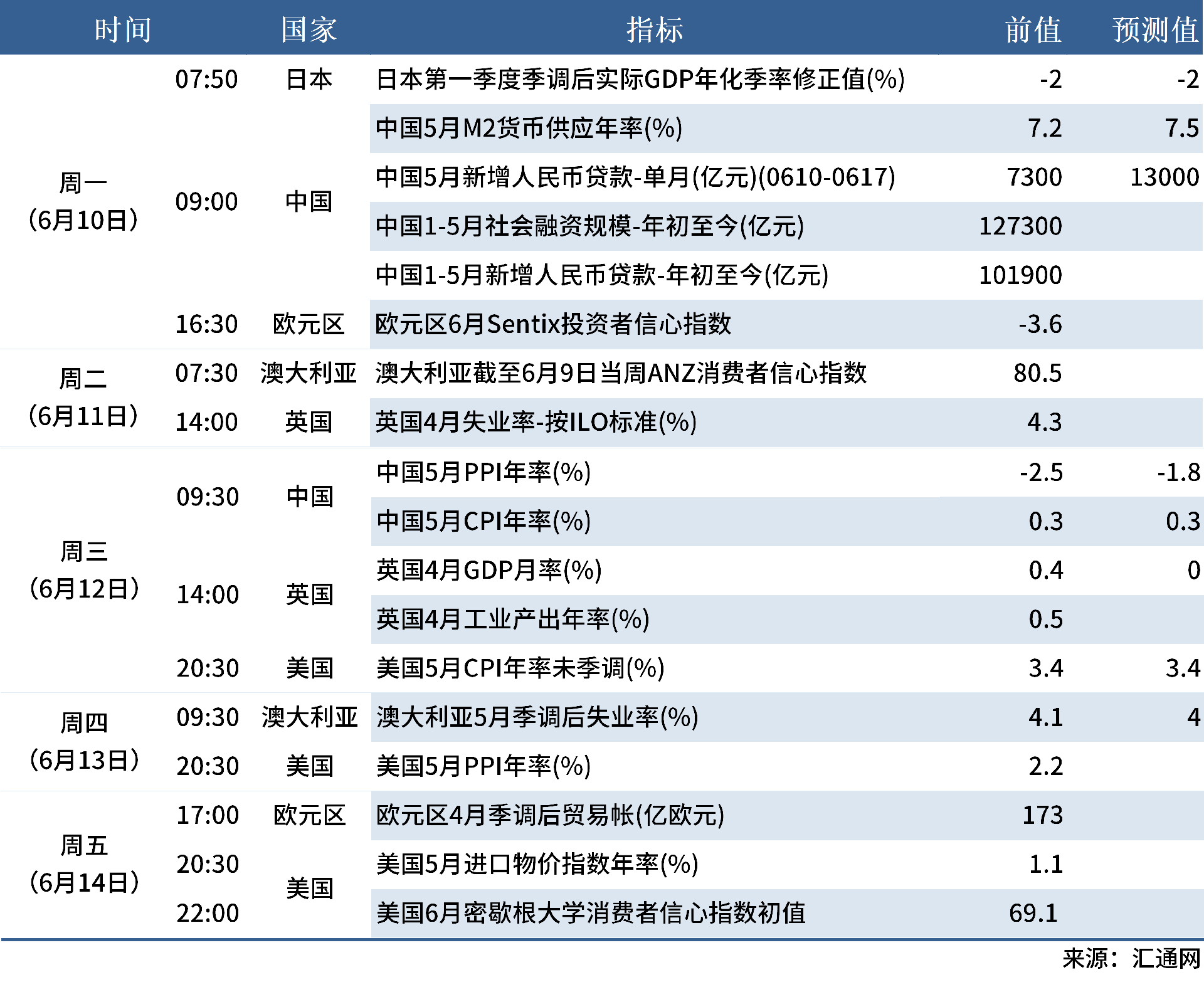 6.8 下周數據